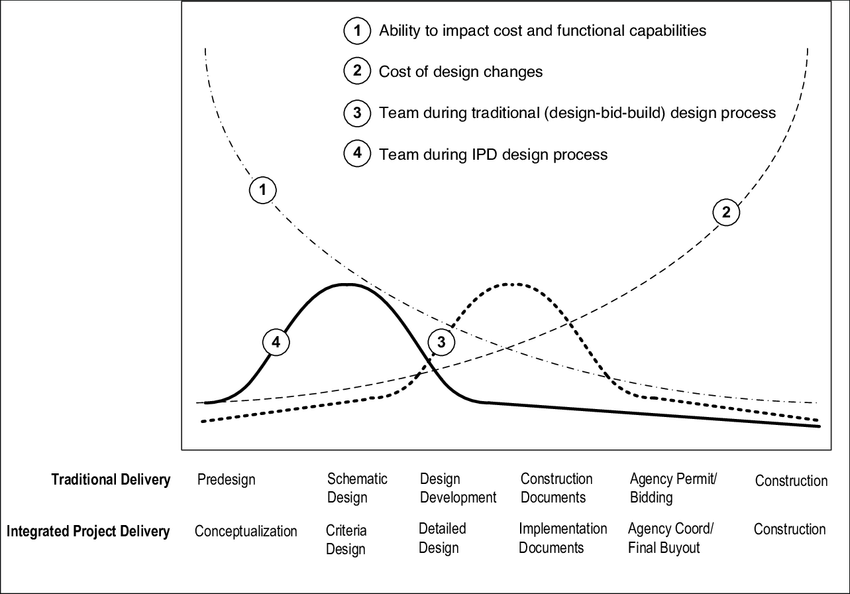 The-Macleamy-Curve-Demonstrates-The-Logic-Of-Bringing-Oaec-Members-Together-Early-In-The The macleamy curve demonstrates the logic of bringing oaec members together early in the